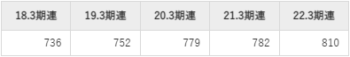 日本紙パルプ商事の平均年収推移①