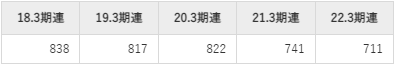 京阪ホールディングスの平均年収推移