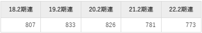 松竹の平均年収推移①