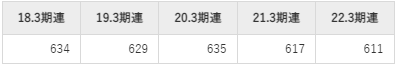 丸大食品の平均年収推移①