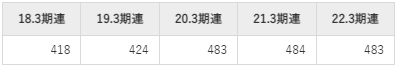 JPホールディングス平均年収推移①