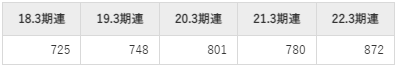 東京エレクトロンデバイス平均年収推移①