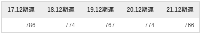 カゴメの平均年収推移①