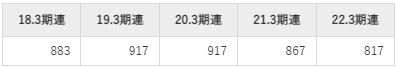 アルコニックスの平均年収推移①