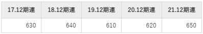 ソリトンシステムズの平均年収推移①