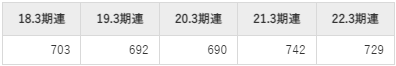 レスターホールディングスの平均年収推移①