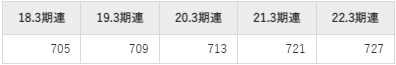 雪印メグミルクの平均年収推移①