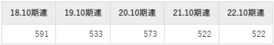 グッドコムアセットの平均年収推移①