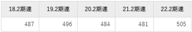 エスフーズの平均年収推移①