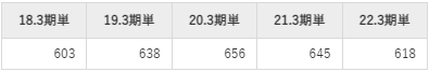 テンポイノベーションの平均年収推移①