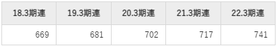 TISの平均年収推移①