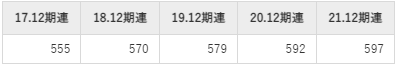 KLabの平均年収推移①