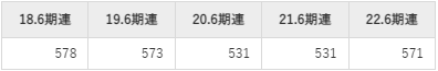 アイスタイルの平均年収推移①