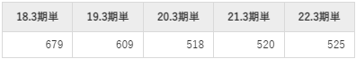 朝日ネットの平均年収推移①