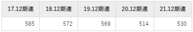 日華化学の平均年収推移①