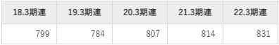 太陽ホールディングスの平均年収推移①