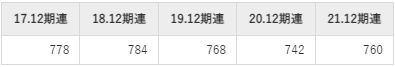 DICの平均年収推移①