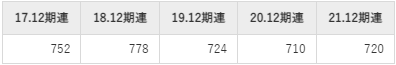 サカタインクスの平均年収推移①