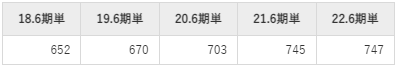 インテリジェントウェイブの平均年収推移①