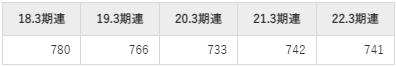 新田ゼラチンの平均年収推移①