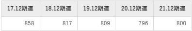 AGCの平均年収推移①