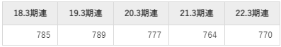 日本碍子の平均年収推移①