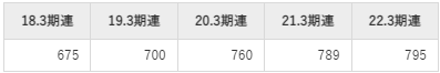 大和工業の平均年収推移①