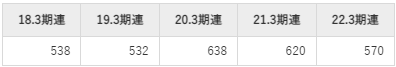 東邦チタニウムの平均年収推移①