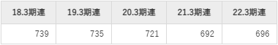 古河電気工業の平均年収推移①