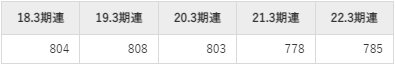 住友電気工業の平均年収推移①