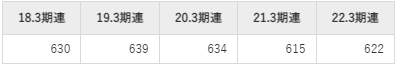 タツタ電線の平均年収推移①