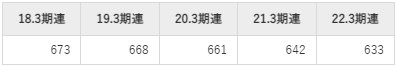 日本甜菜製糖株式会社平均年収推移①