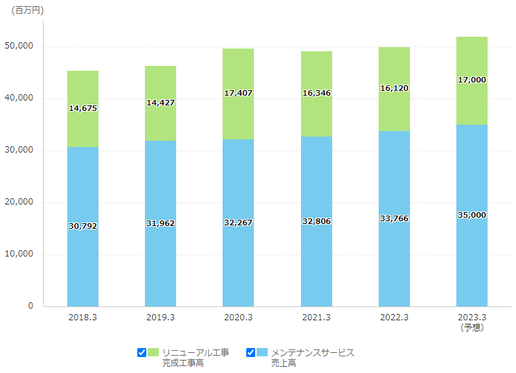 日本空調サービス売上推移