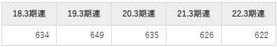 伊藤忠食品の平均年収推移①