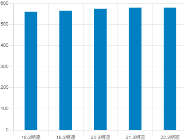 綜合警備保障の平均年収推移