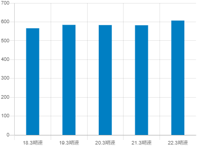 有沢製作所の平均年収推移