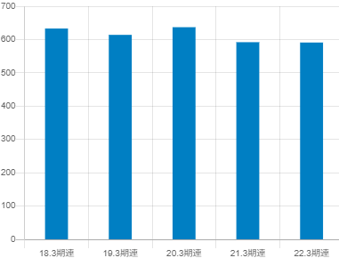 駒井ハルテックの平均年収推移