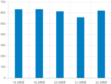 大豊工業の平均年収推移