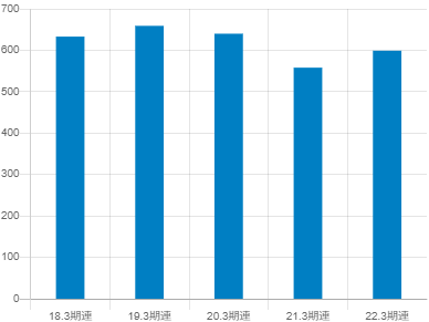 ティラドの平均年収推移