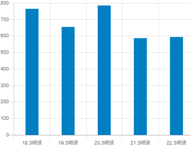 ぴあの平均年収推移