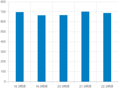 エステーの平均年収推移