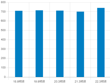 日本農薬の平均年収推移