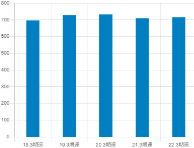 SANKYOの平均年収推移