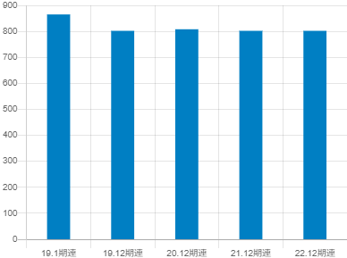 ピジョンの平均年収推移