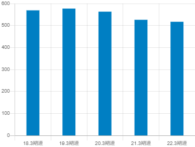 タチエスの平均年収推移