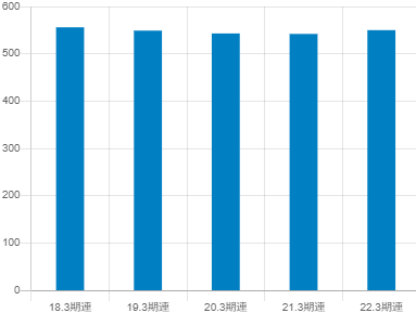 紀陽銀行の平均年収推移