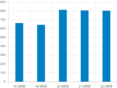 イオンフィナンシャルサービスの平均年収推移