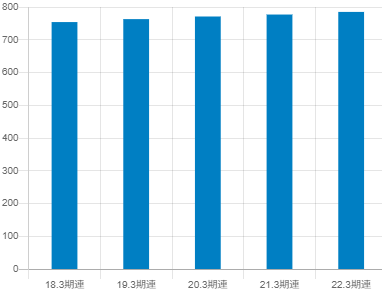 沖縄電力の平均年収推移