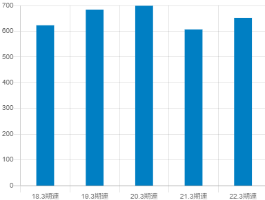 日本空港ビルディングの平均年収推移