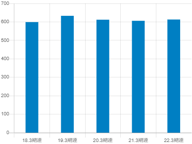 明星工業の平均年収推移